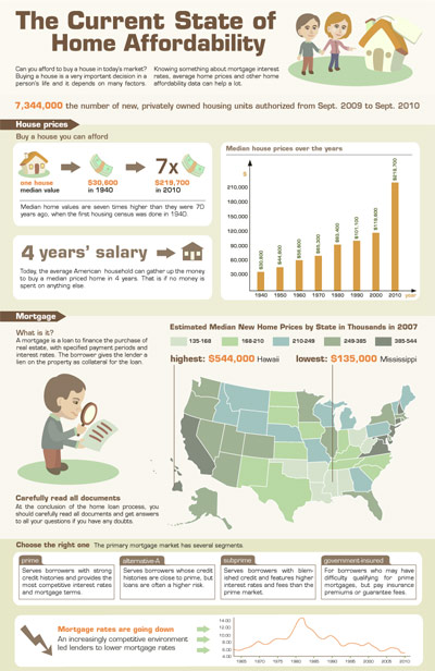 The Current state of Home Affordability