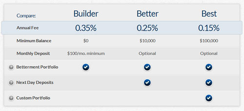 betterment lower pricing