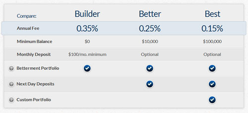 betterment lower pricing